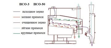 Graudaugu sēklu tīrītājs “PCO”